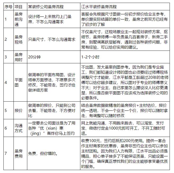 江水平量房为什么要收费